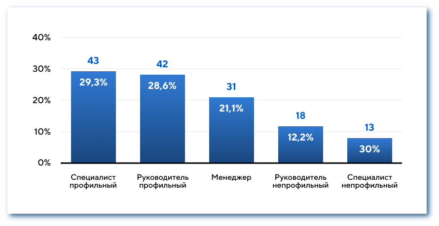 Должности в логистике